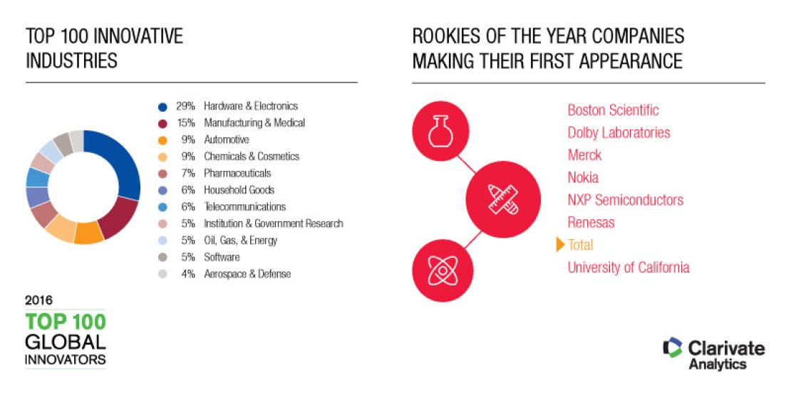 Most innovative sectors and rookies of the year companies