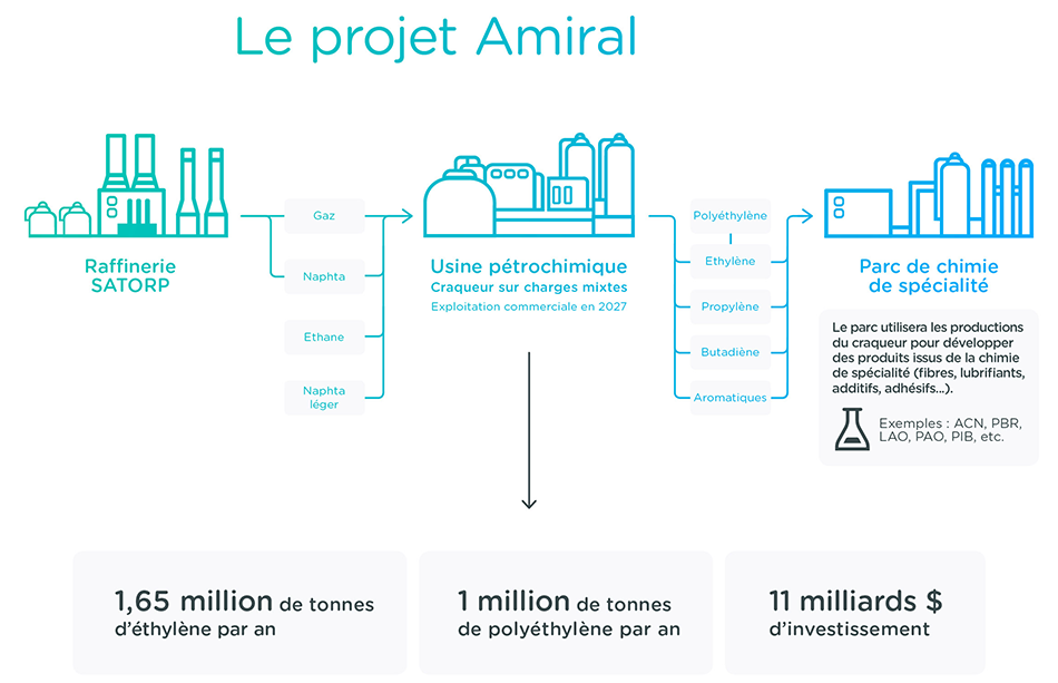 Infographie "Le projet Amiral" - voir description détaillée ci-après