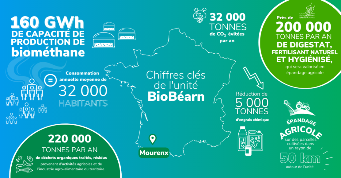 Infographie « Chiffres clés de l'unité BioBéarn » - voir description détaillée ci-après