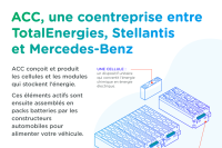 ACC, une coentreprise entre TotalEnergies, Stellantis et Mercedes-Benz