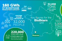 Infographics « Key figures for the BioBéarn unit » - see detailed description hereafter