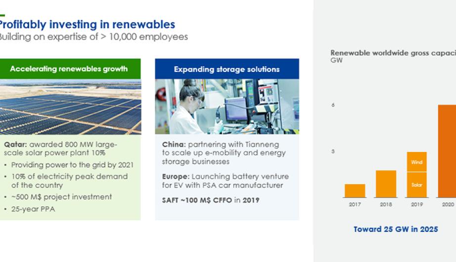 Profitably investing in renewables - Building on expertise of > 10,000 employees