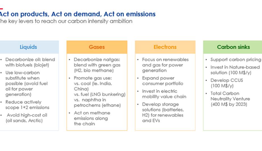 Act on products, Act on demand, Act on emissions  - The key levers to reach our carbon intensity ambition