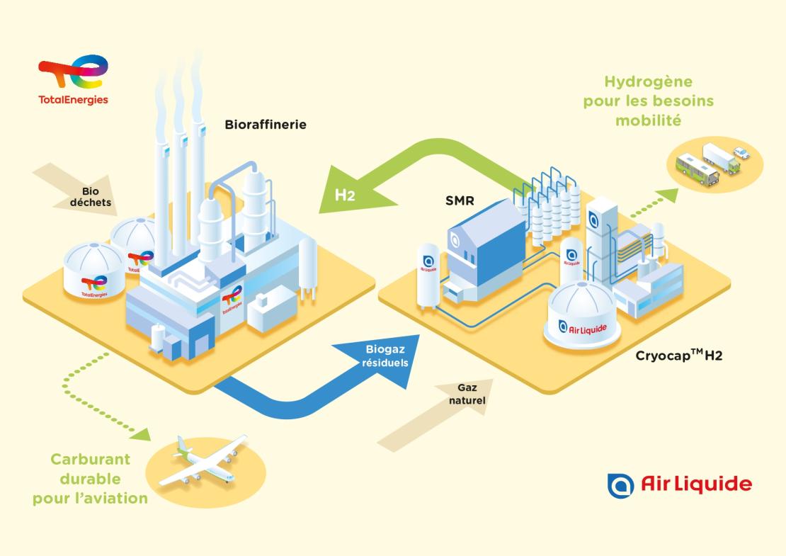 Infographie "Processus de production et de valorisation d'hydrogène renouvelable sur le site de Grandpuits" - voir description détaillée ci-après