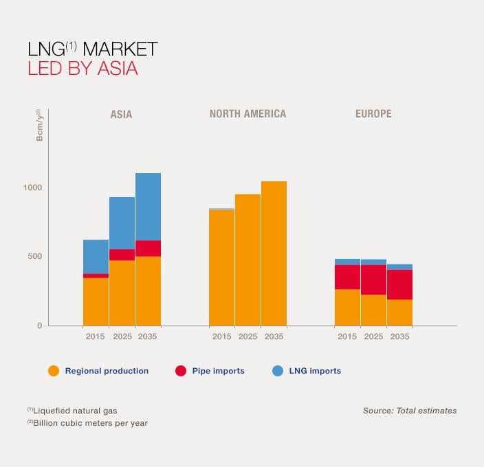 LNG market led by Asia