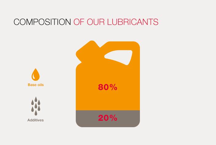 Composition of our lubricants