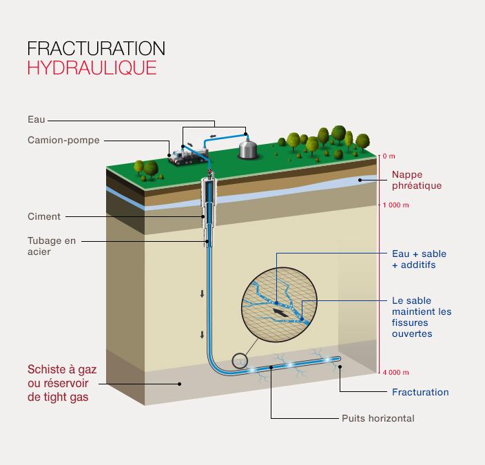 Zoom sur la technique de la fracturation hydraulique