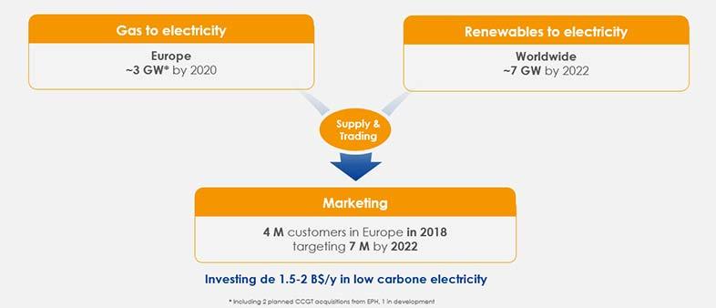 Building a profitable low carbon electricity business