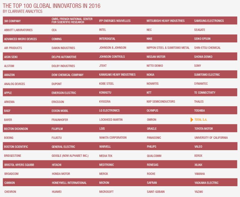 Tab of the Top 100 Global Innovators 